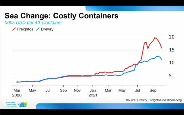 De uit de pan rijzende kosten van het versturen van een container