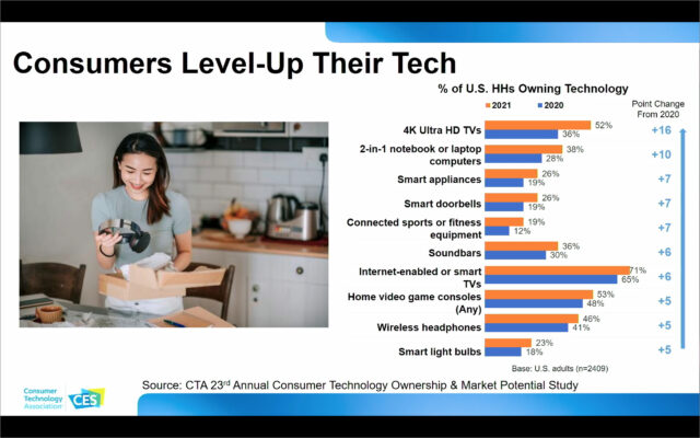 Consumers Level-Up Their Tech