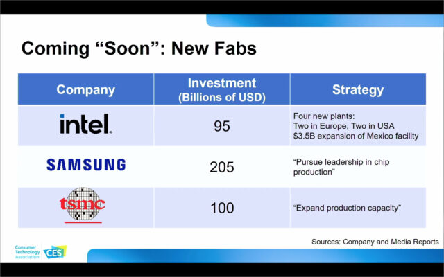 New chip fabs being built by Intel, Samsung, and TSMC