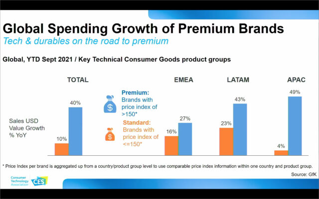 Global spending growth of premium brands