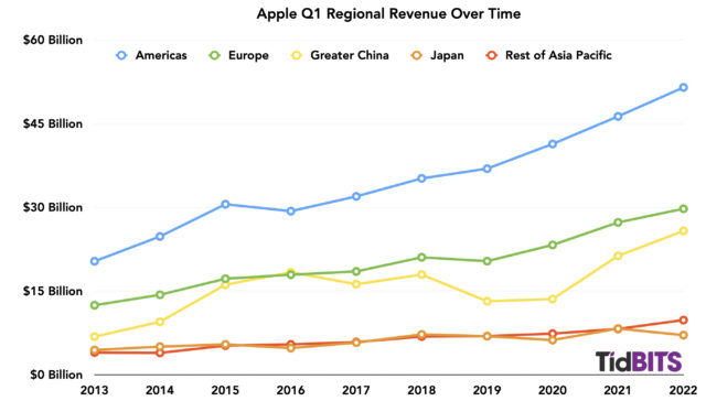 Q1 regional revenue over time