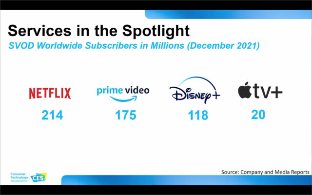 Netflix 214, Prime 175, Disney 118, Apple TV+ 20
