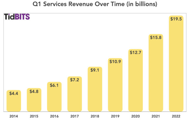 Q1 Services revenue over time