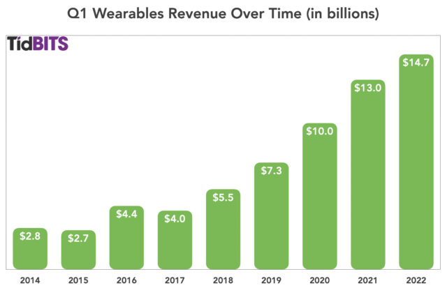Q1 Wearables revenue over time