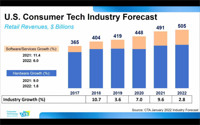 US Consumer Tech Industry Forecast