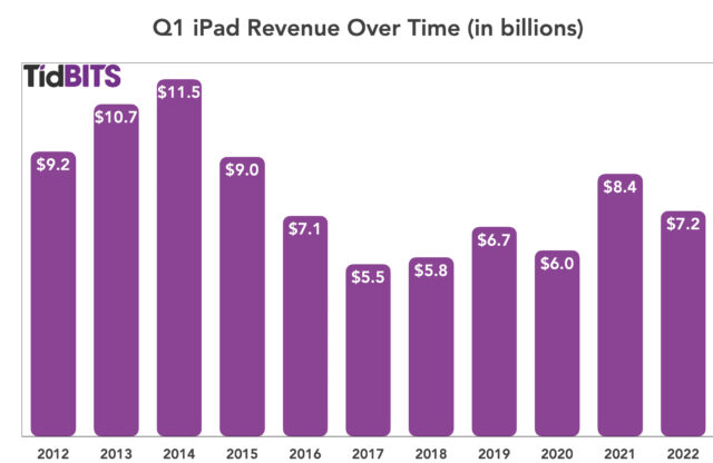 iPad-verkopen in Q1 door de jaren heen