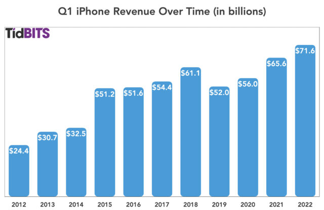 iPhone-verkopen in Q1 door de jaren heen