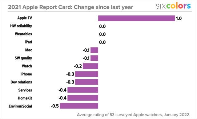 Six Colors Apple Report Card changes