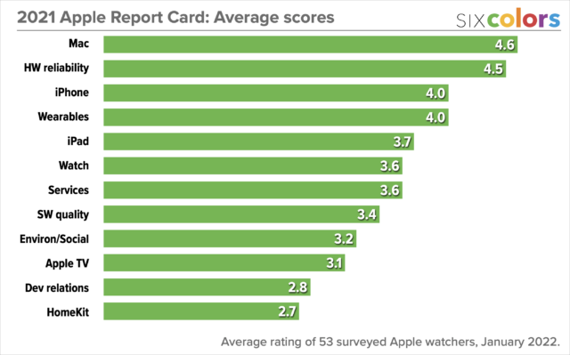 Scores op de Apple Six Colors Report Card 2021