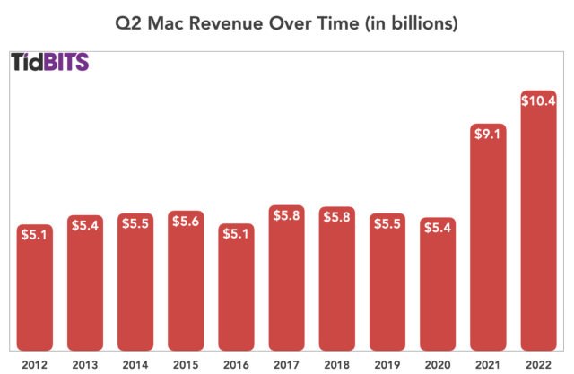 Apple Q2 2022 Mac revenue