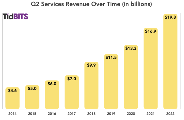 Apple Q2 services 2022 revenue