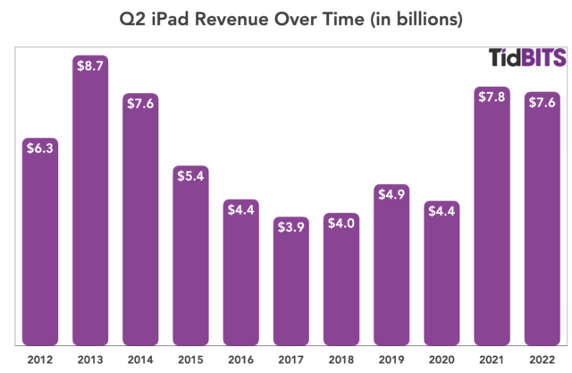 iPad Q2 2022 revenue