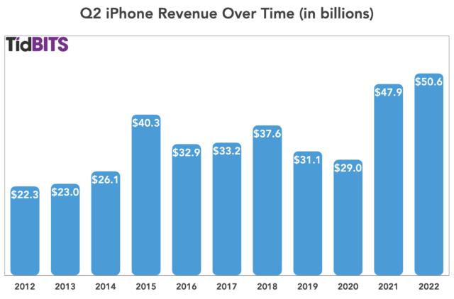 Q2 2022 iPhone revenue