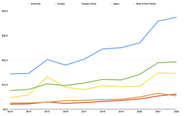 Apple Q3 revenues by region, 2013-2022