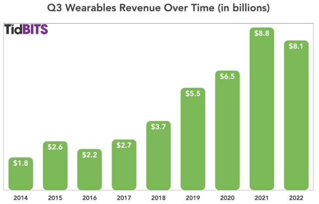 Q3 Wearables