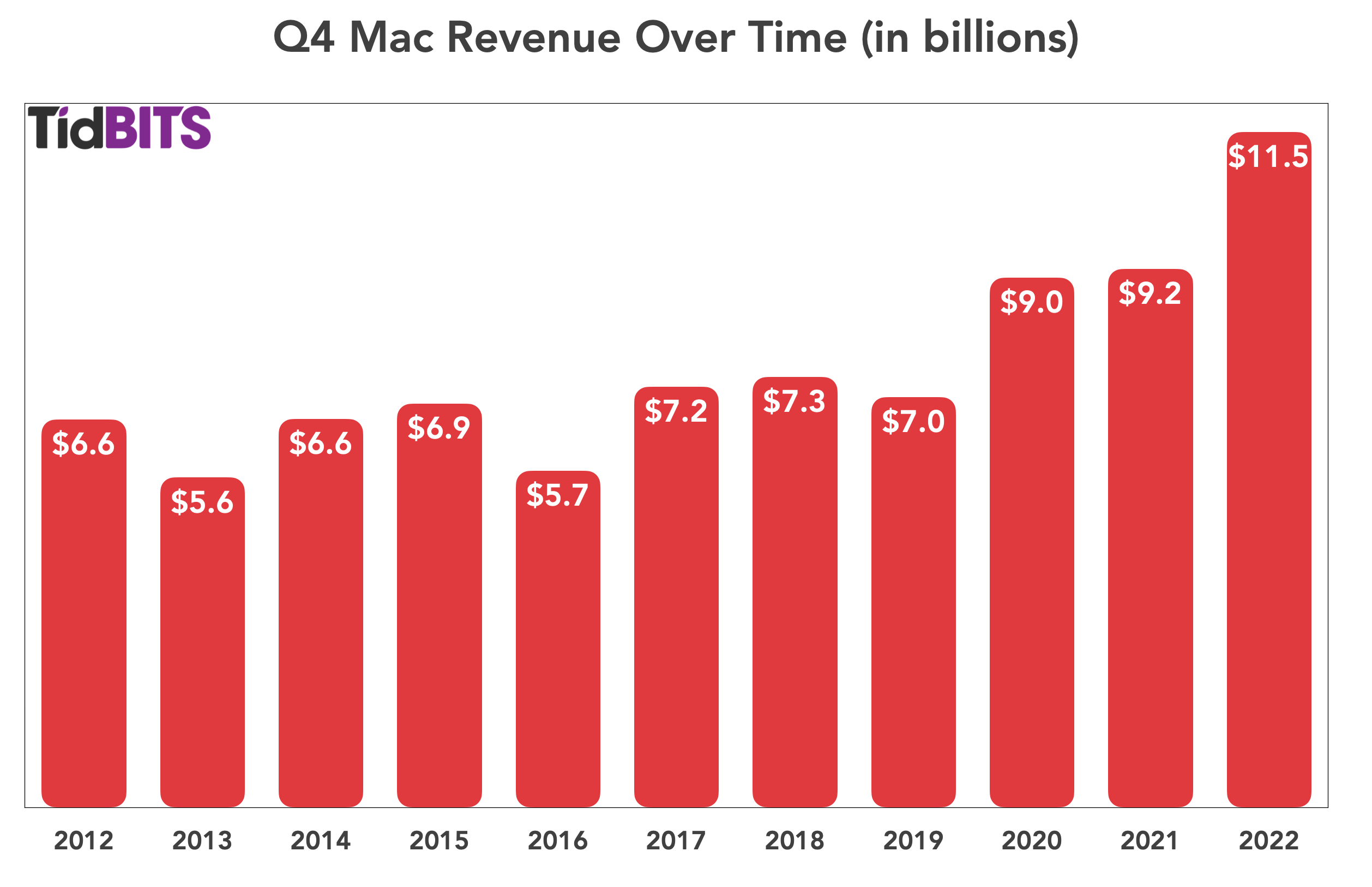 Cijfers van de Mac in het vierde kwartaal