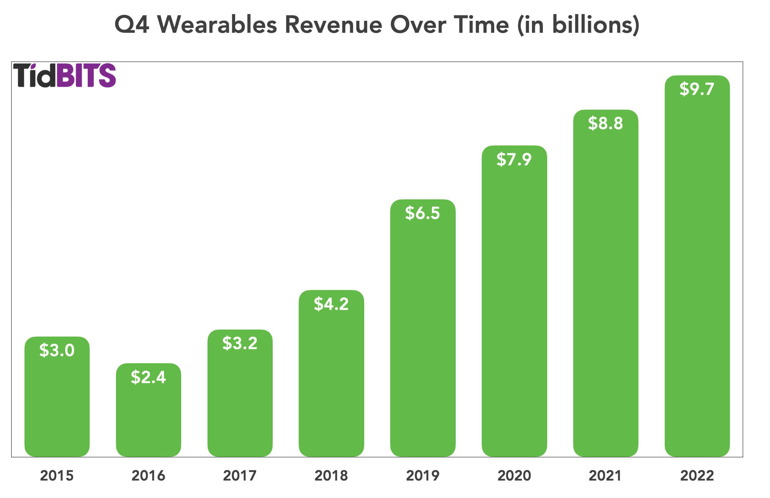 Q4 Wearables numbers