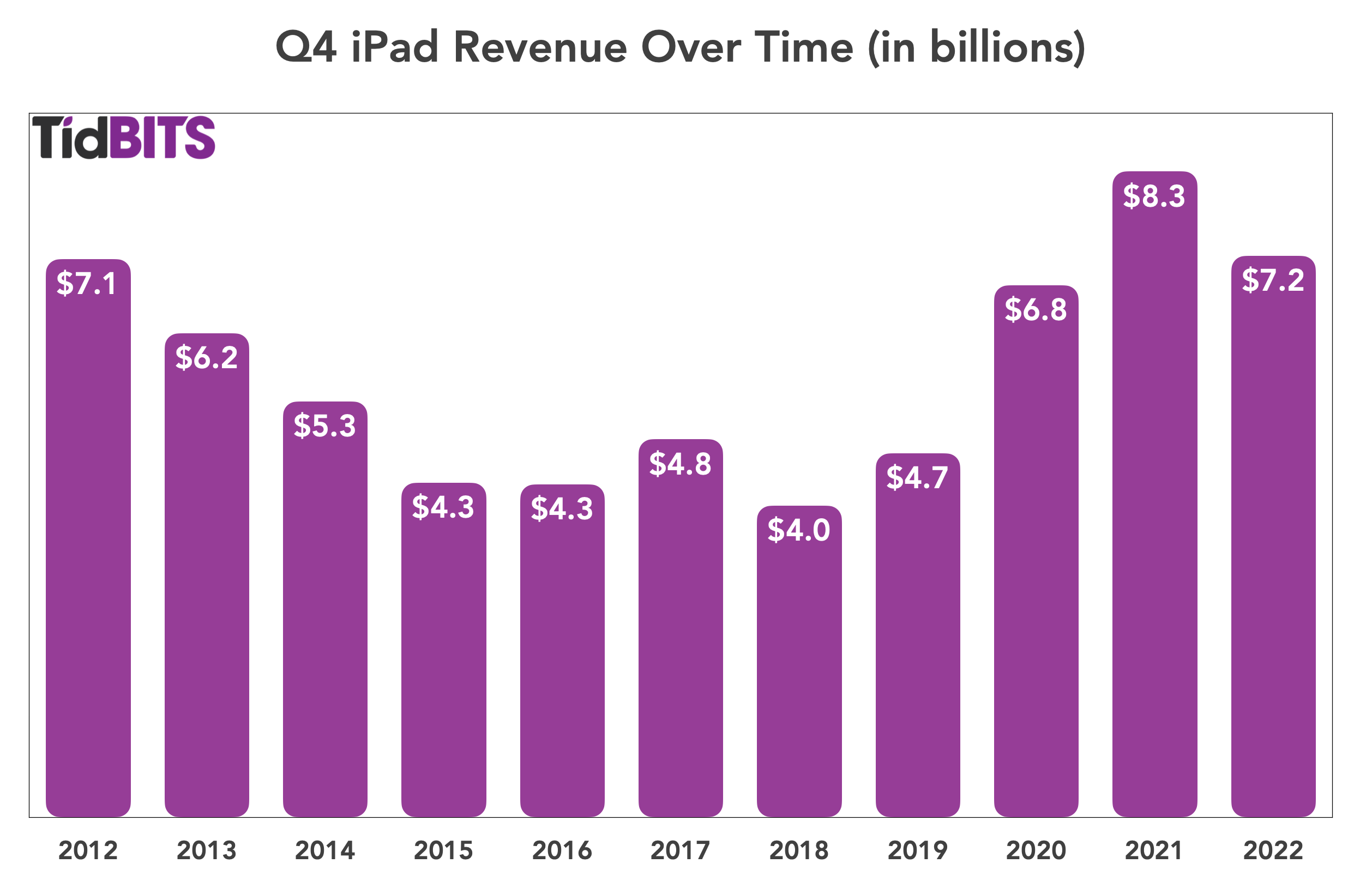 Q4 iPad inkomsten