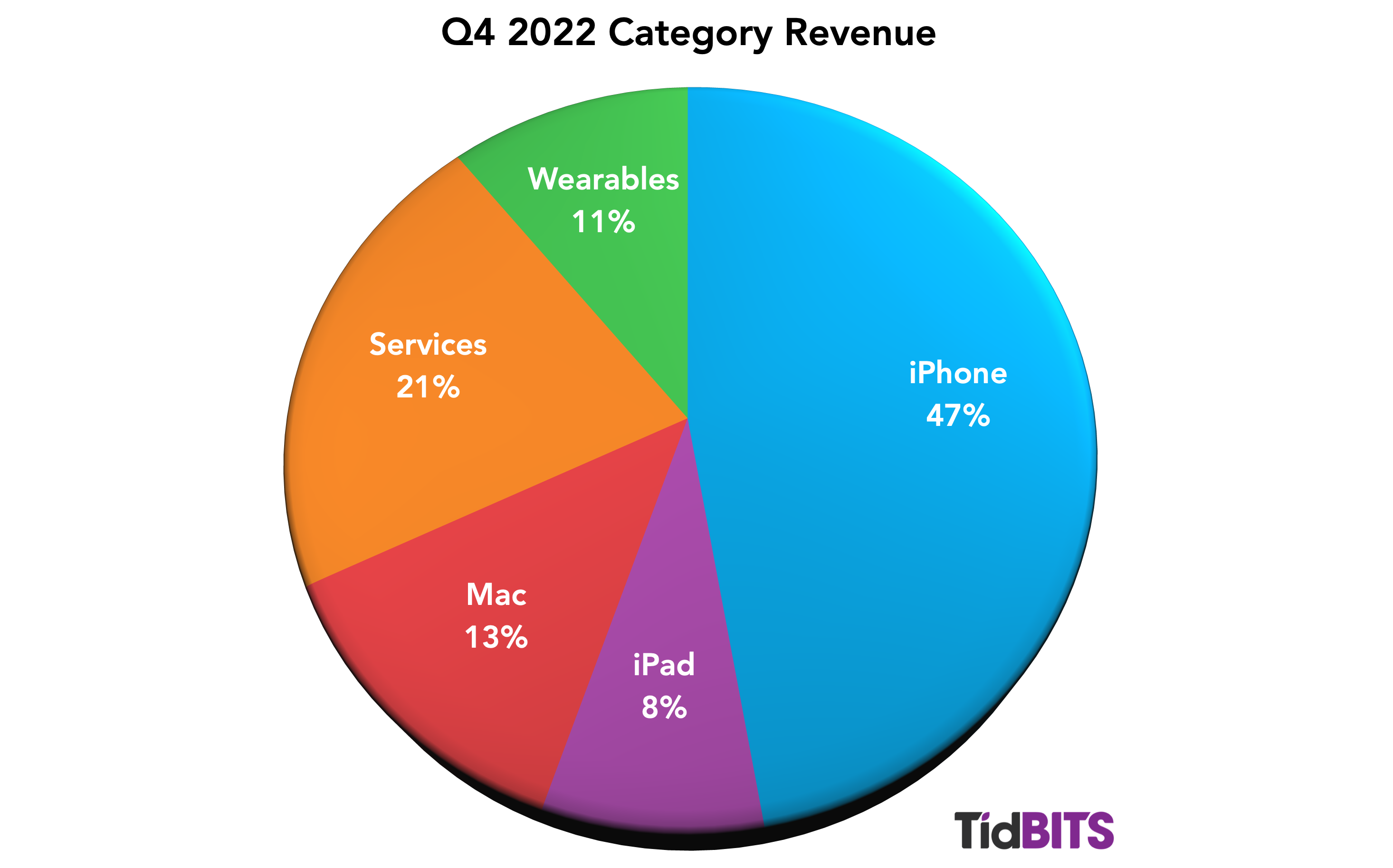 iPhone 47%, Diensten 21%, Mac 13%, Wearables 11%, iPad 8%