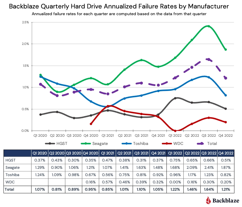 Backblaze grafiek van storingsgevoeligheid van fabrikanten