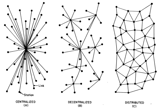 Network types