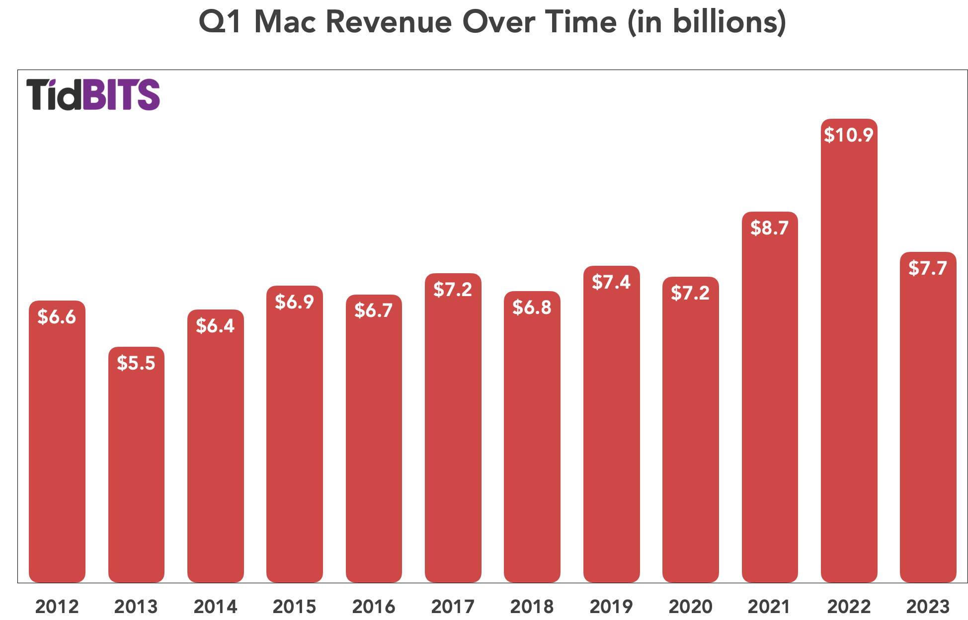 Q1 2023 Mac revenue bar chart