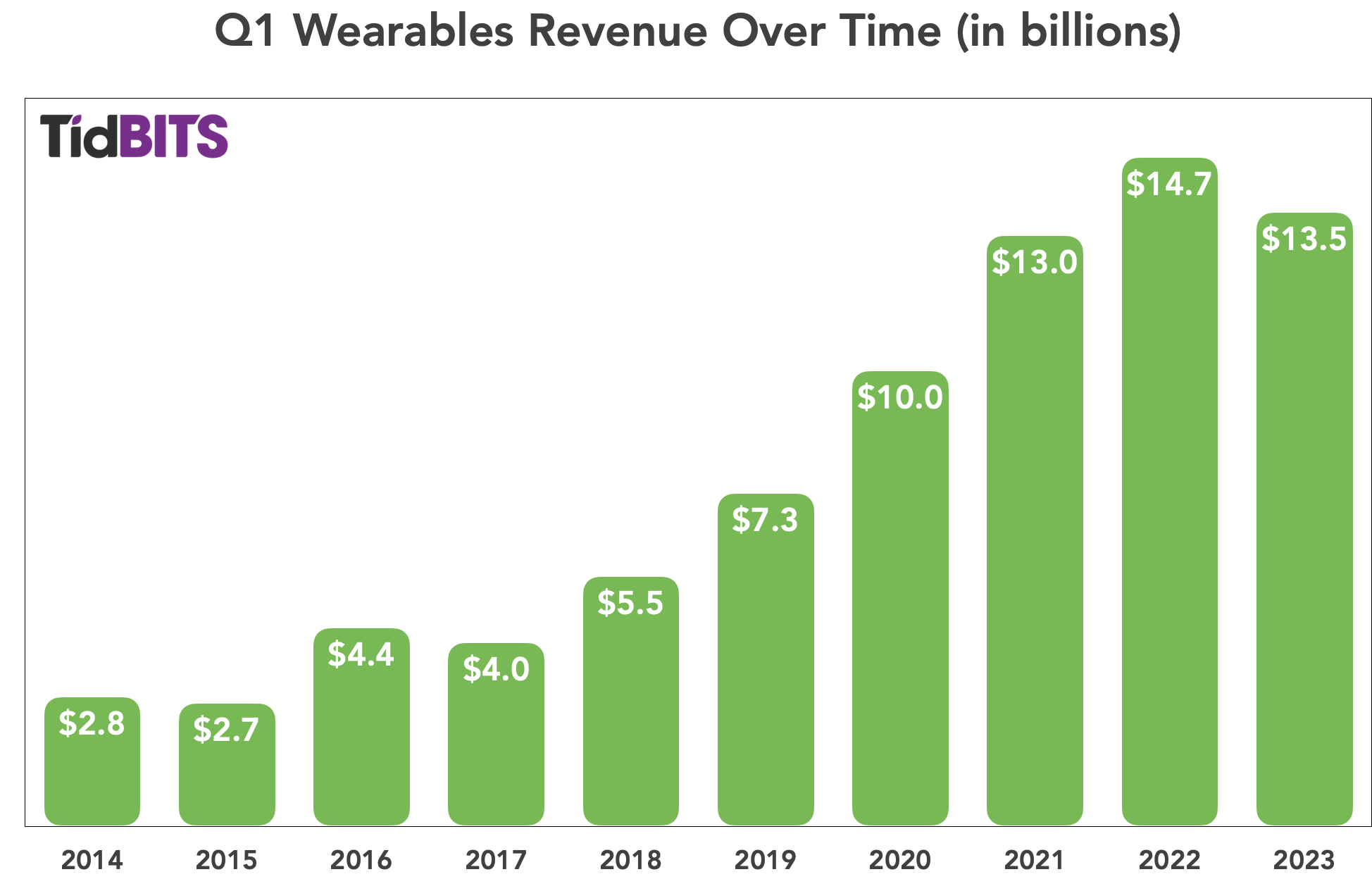 Q1 2023 Wearables revenue bar chart
