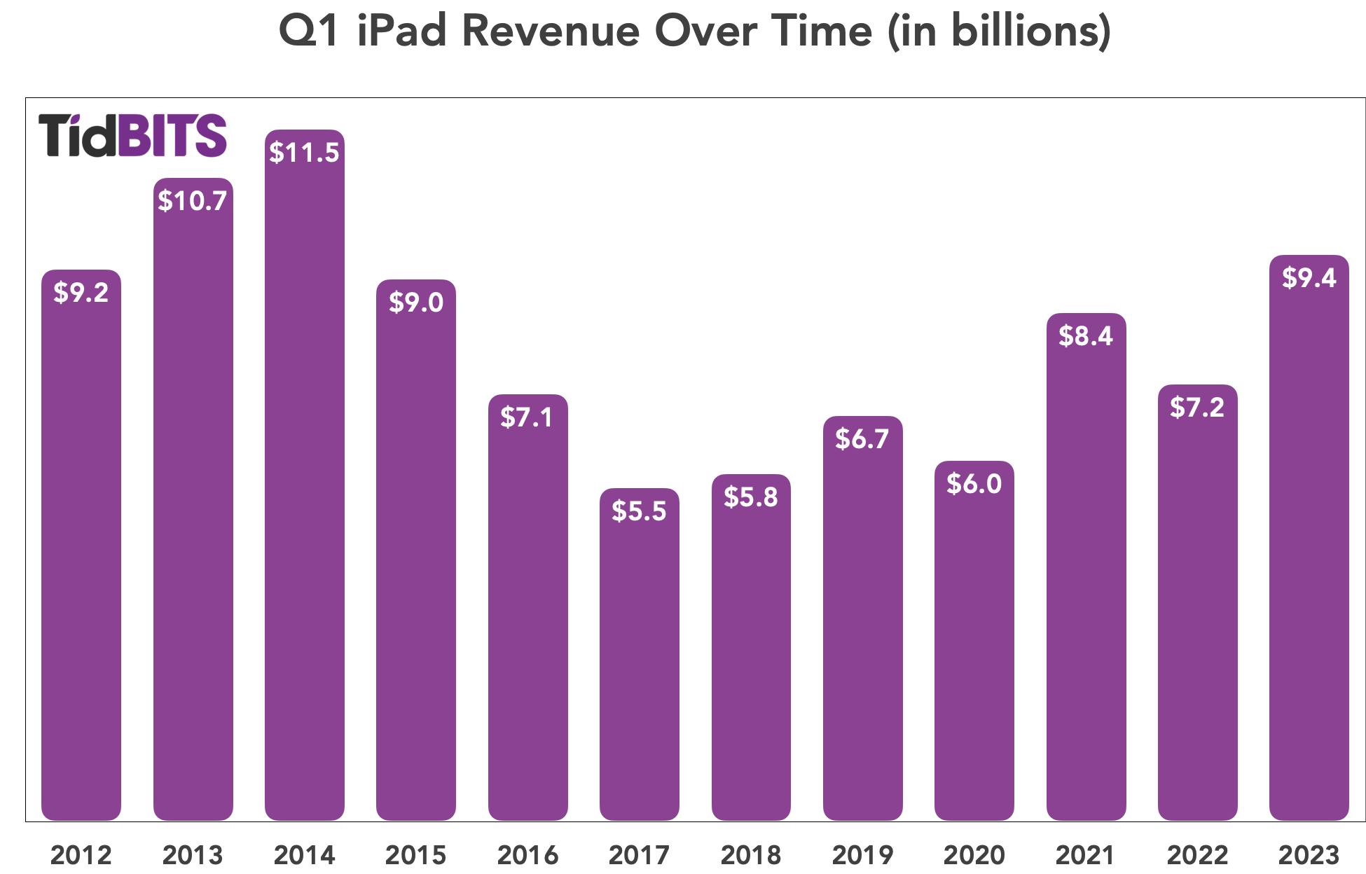 Q1 2023 iPad revenue bar chart