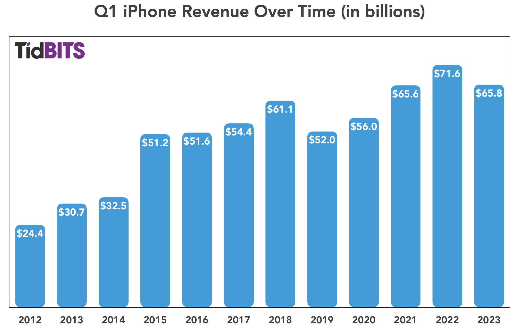Q1 2023 iPhone revenue bar chart