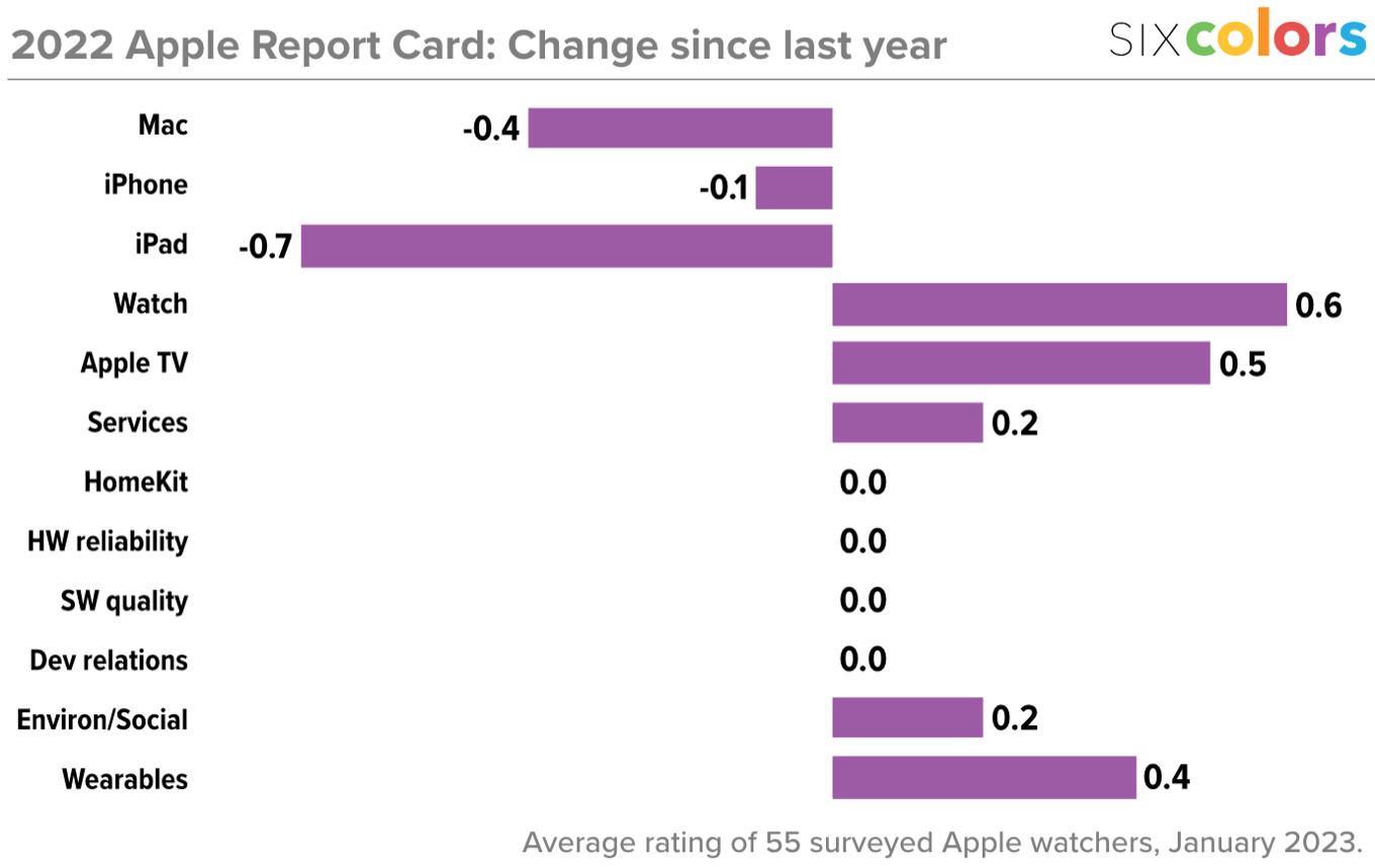 Veranderingen in de Six Colors Apple Report Card ten opzichte van 2021
