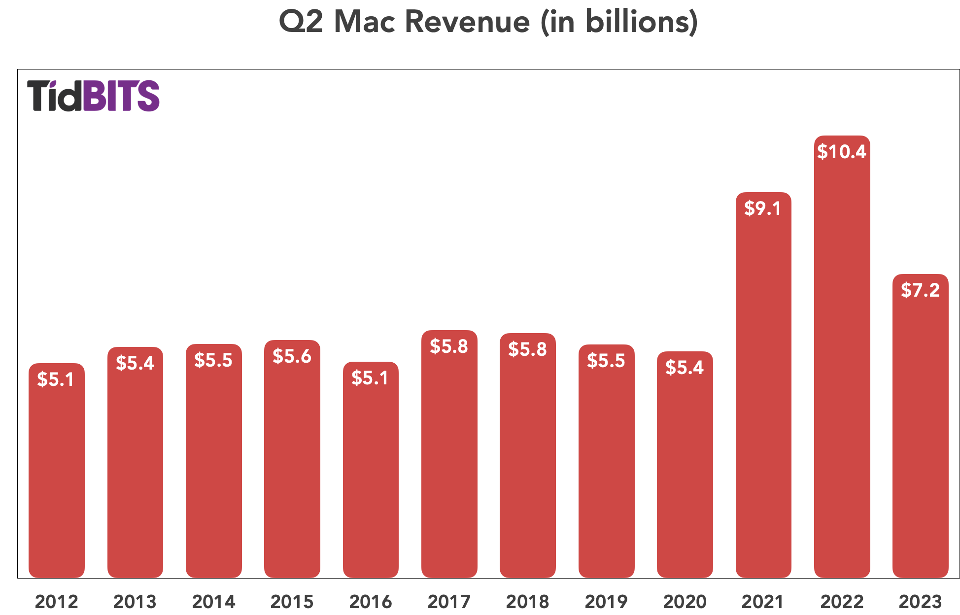 Apple Q2 Mac revenue