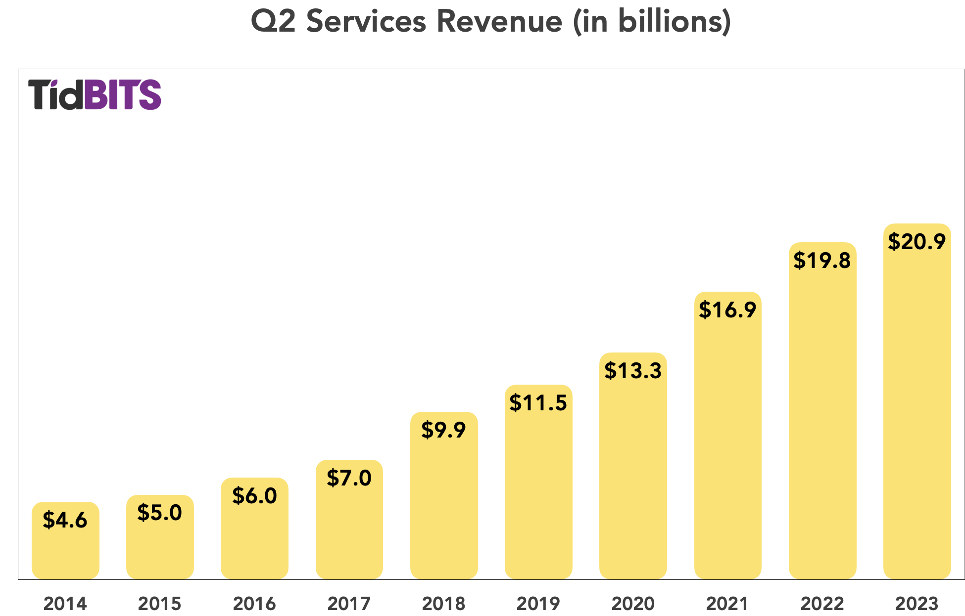 Apple Q2 Services revenue