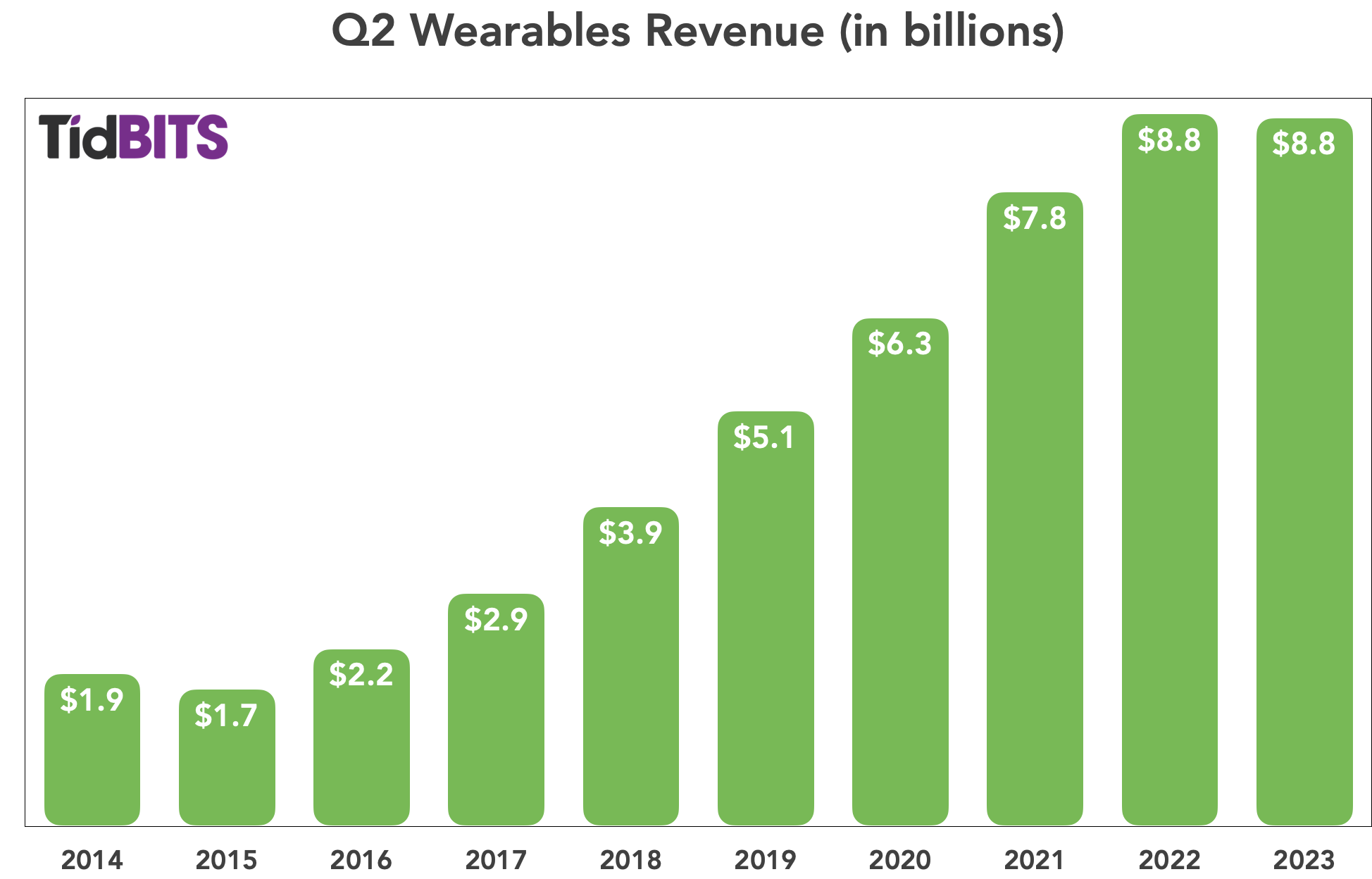 Apple Q2 Wearables revenue