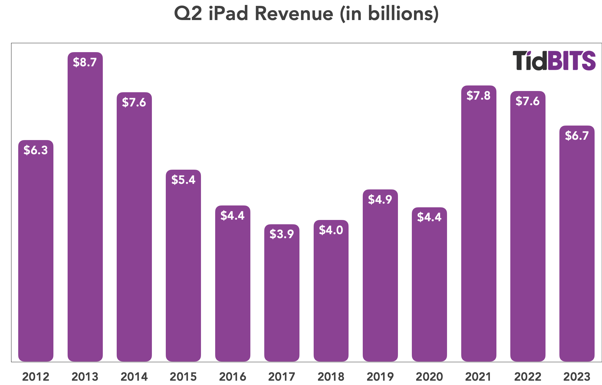 Apple Q2 iPad revenue