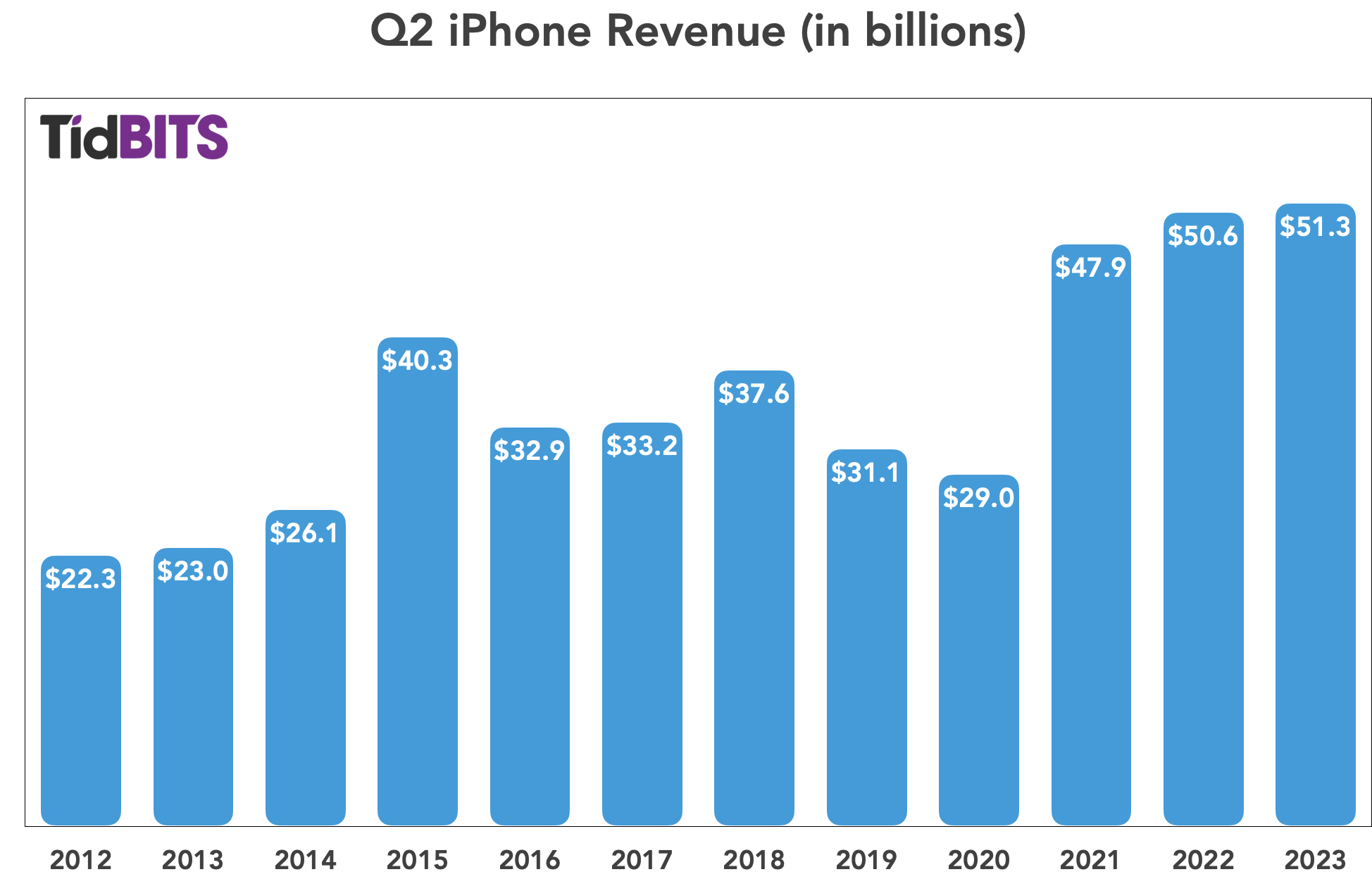 Apple Q2 iPhone revenue