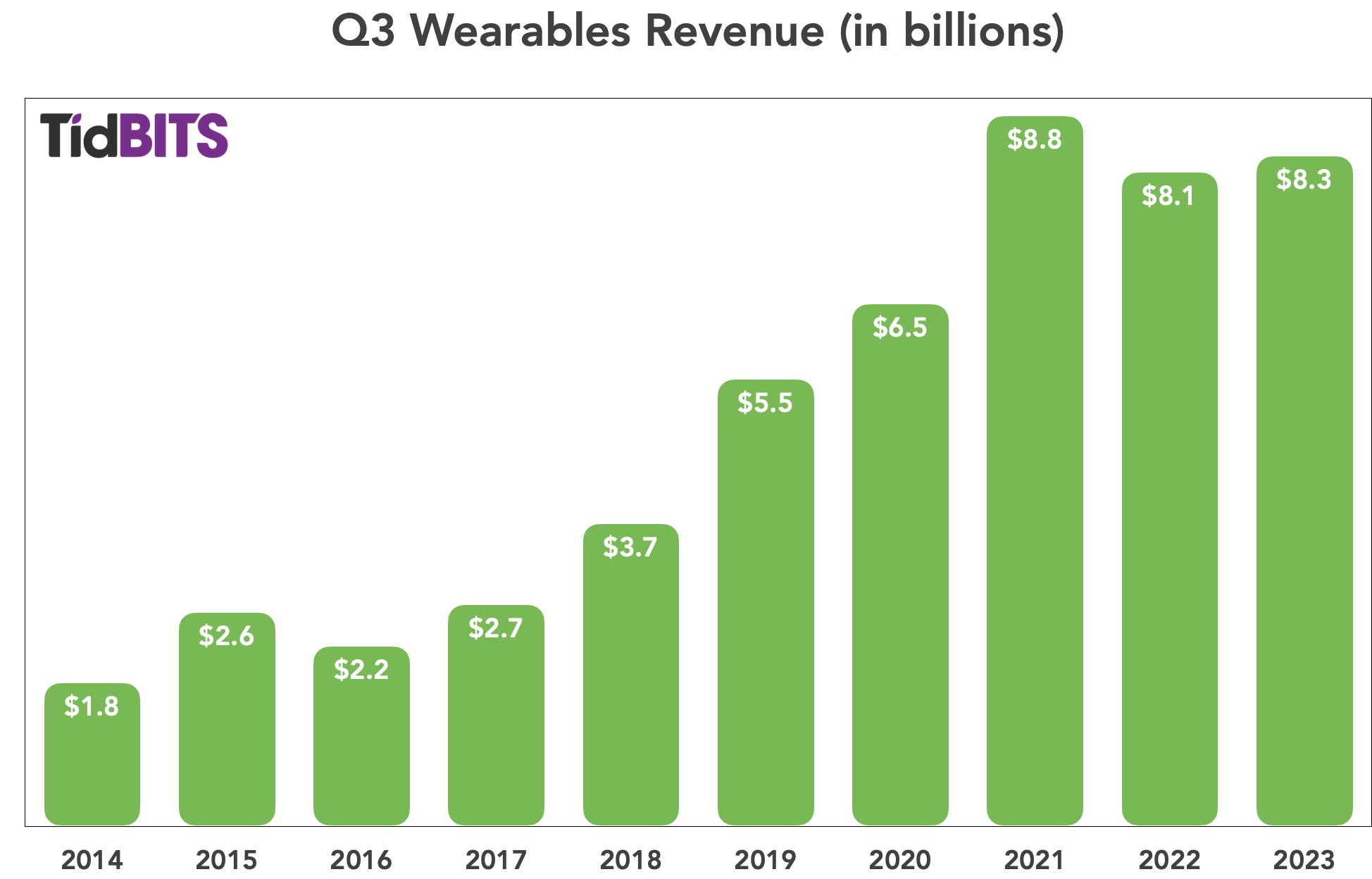 Apple Q3 2023 Wearables Revenue chart