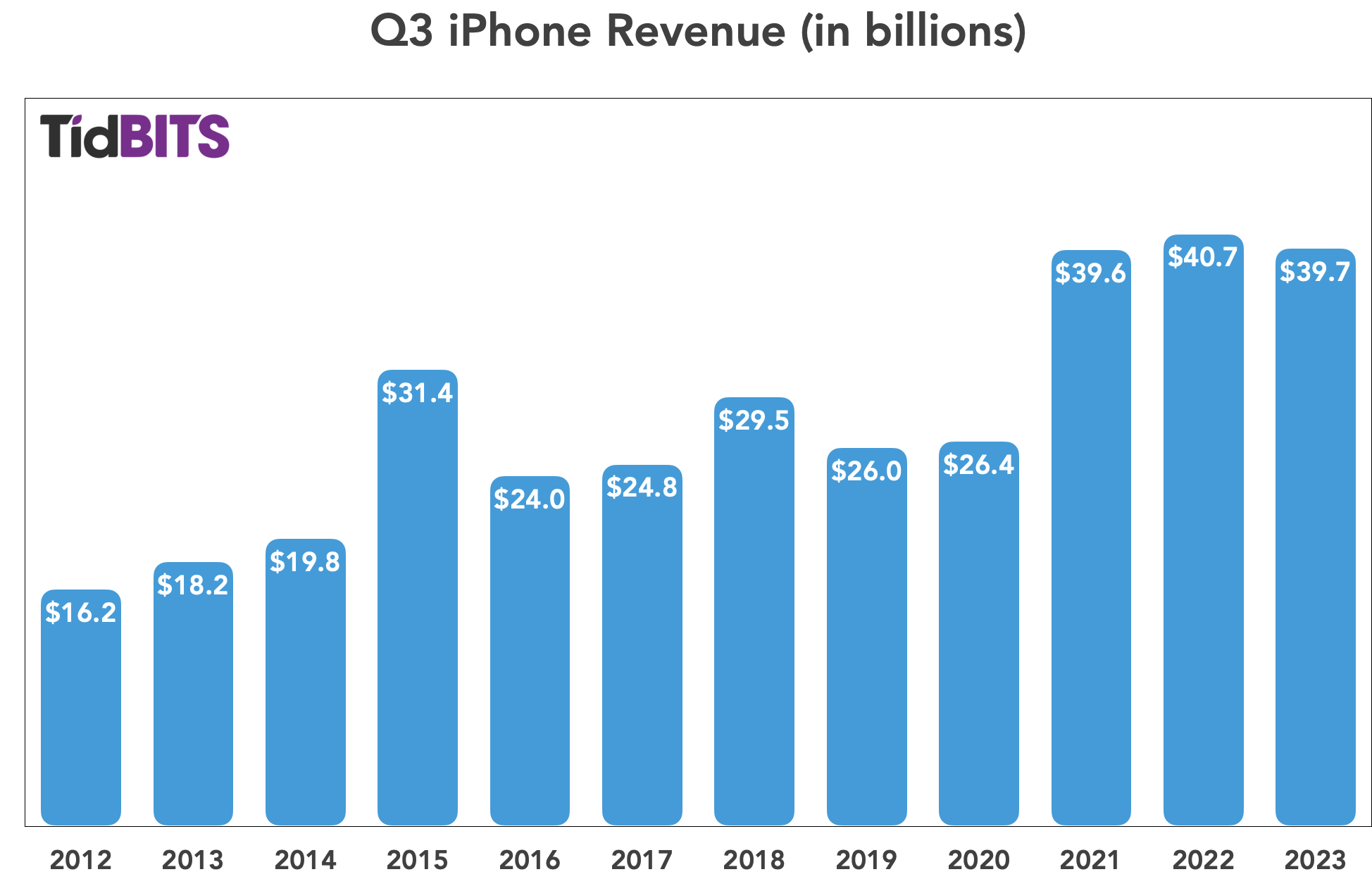 Apple Q3 2023 iPhone Revenue chart