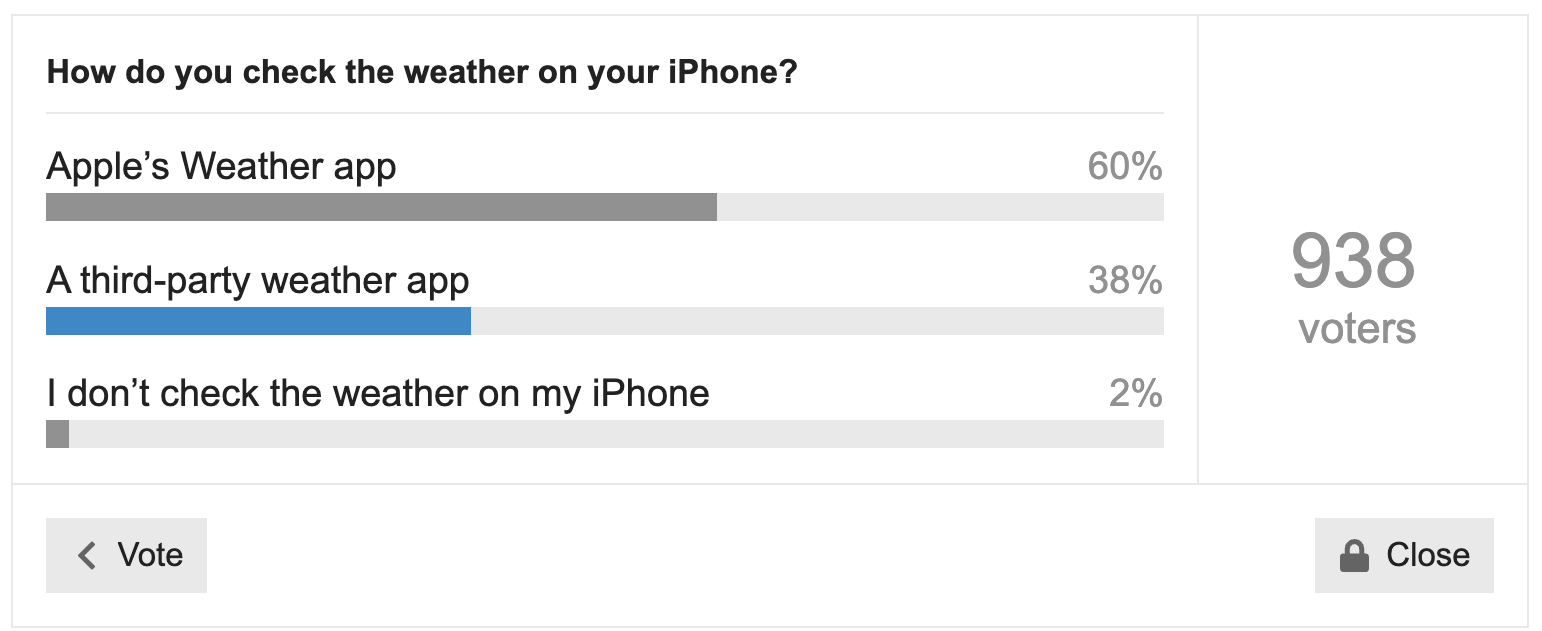 Resultaten van de Gebruik jij dit?-peiling over het raadplegen van weersverwachtingen op je iPhone