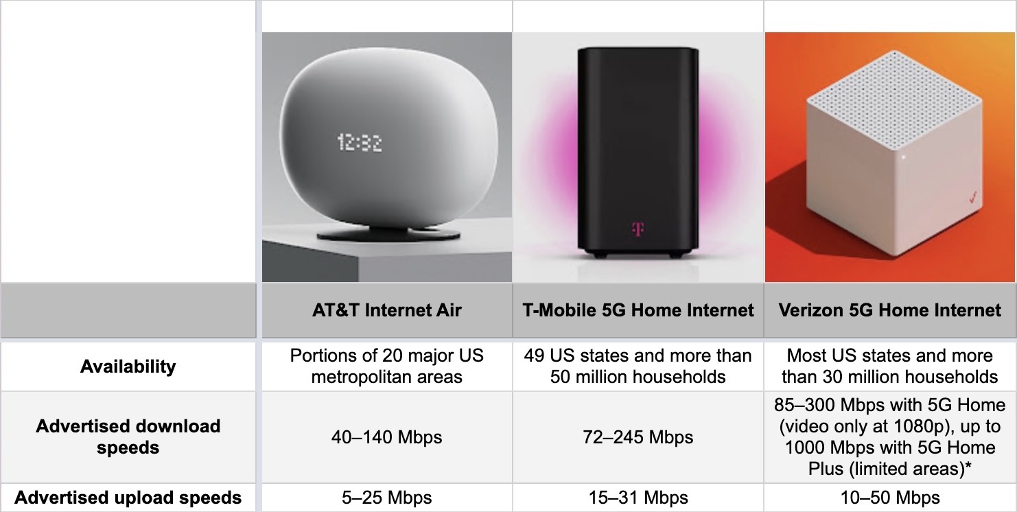 5G wireless Internet service comparison chart