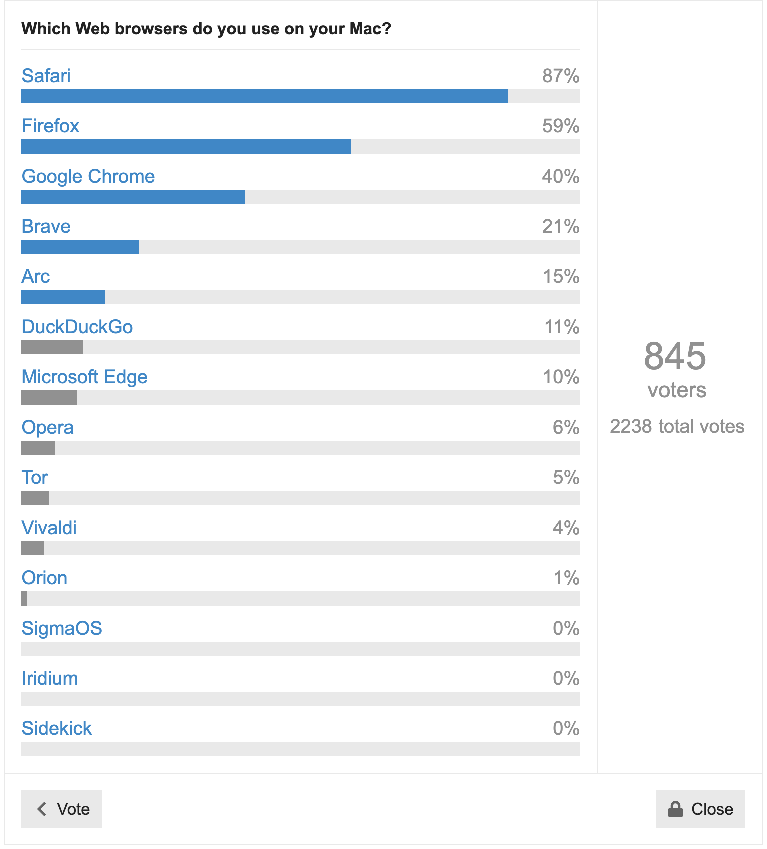 Do You Use It? poll results on Mac Web browsers