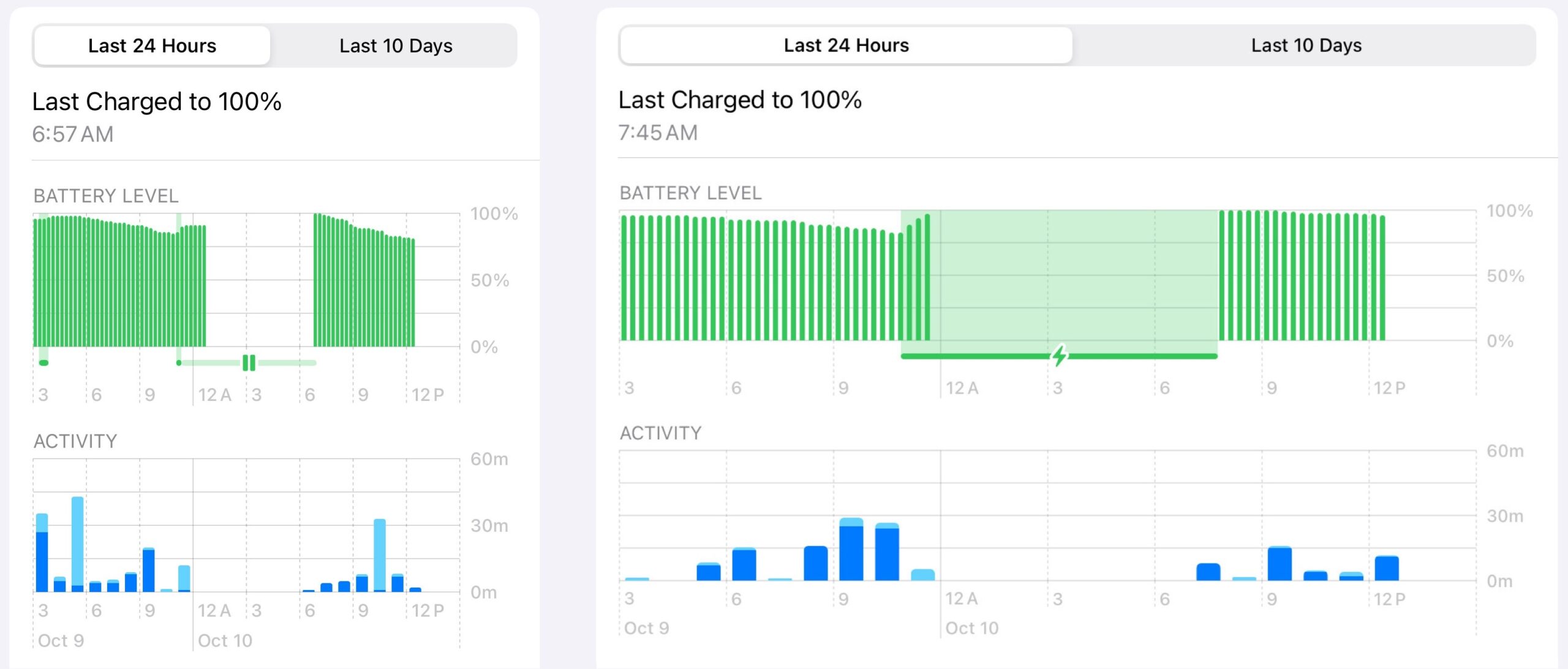 iPhone and iPad battery graphs showing shutdown at night