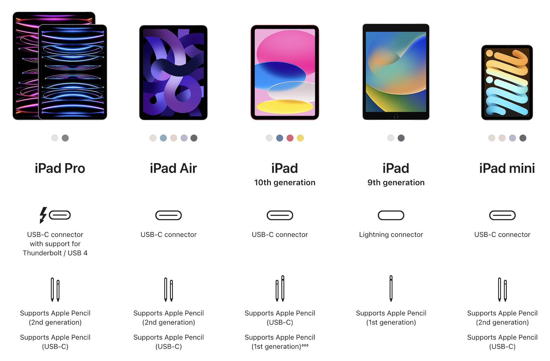 iPad spec comparison for port and Apple Pencil