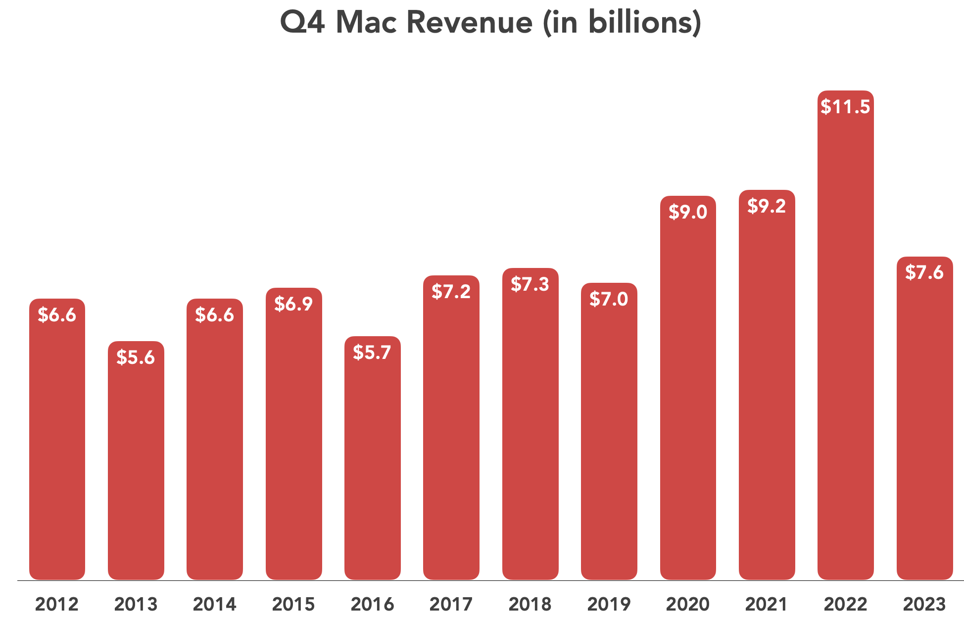 Q4 2023 Mac revenue chart