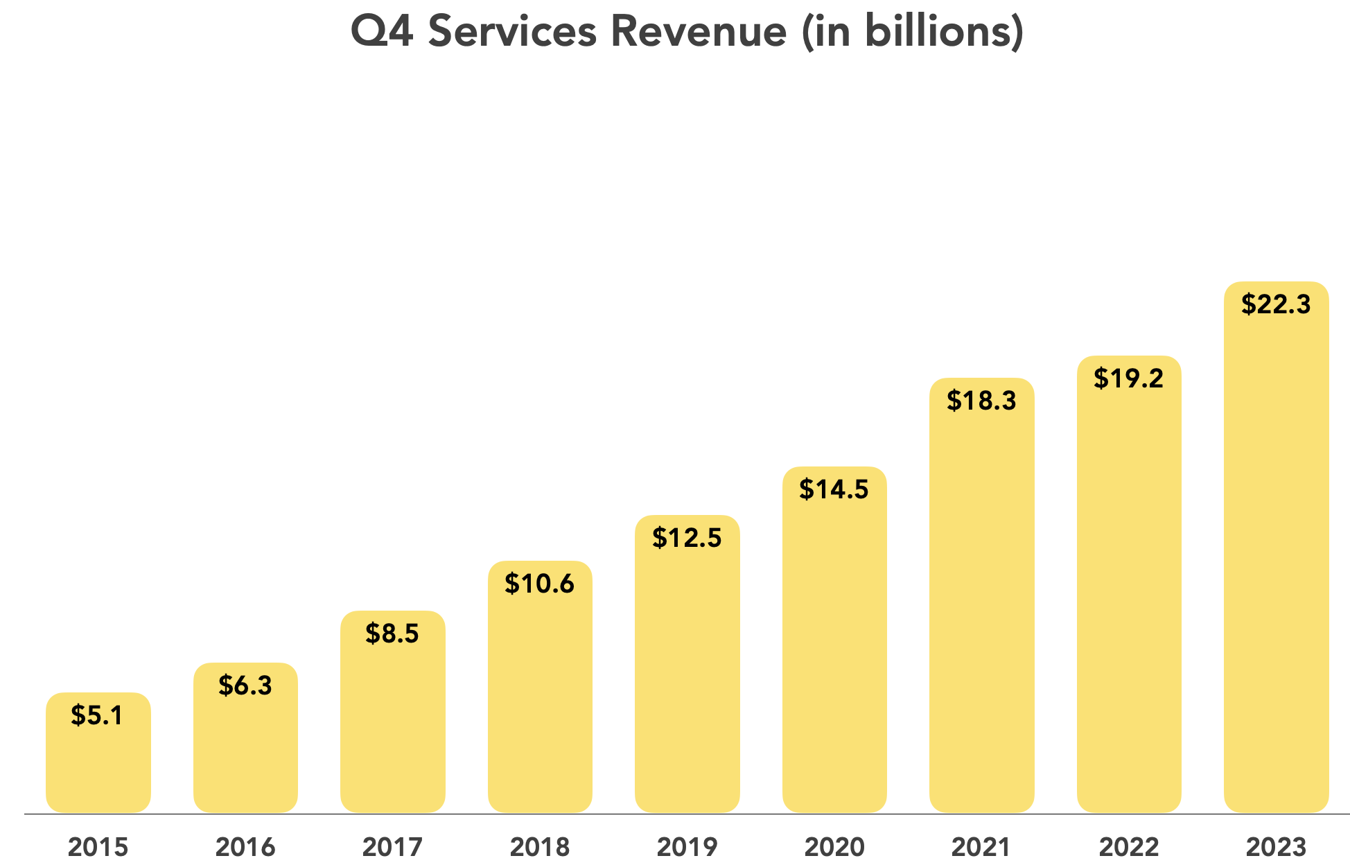Q4 2023 Services revenue chart