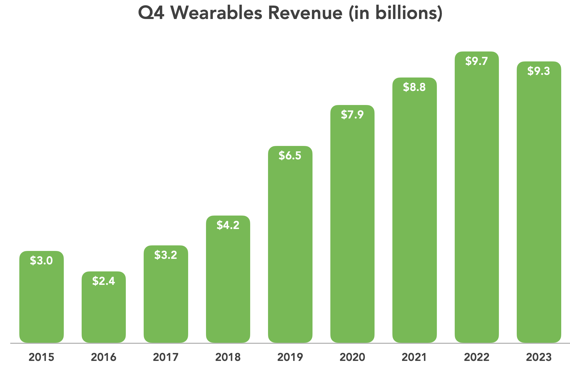 Q4 2023 Wearables revenue chart