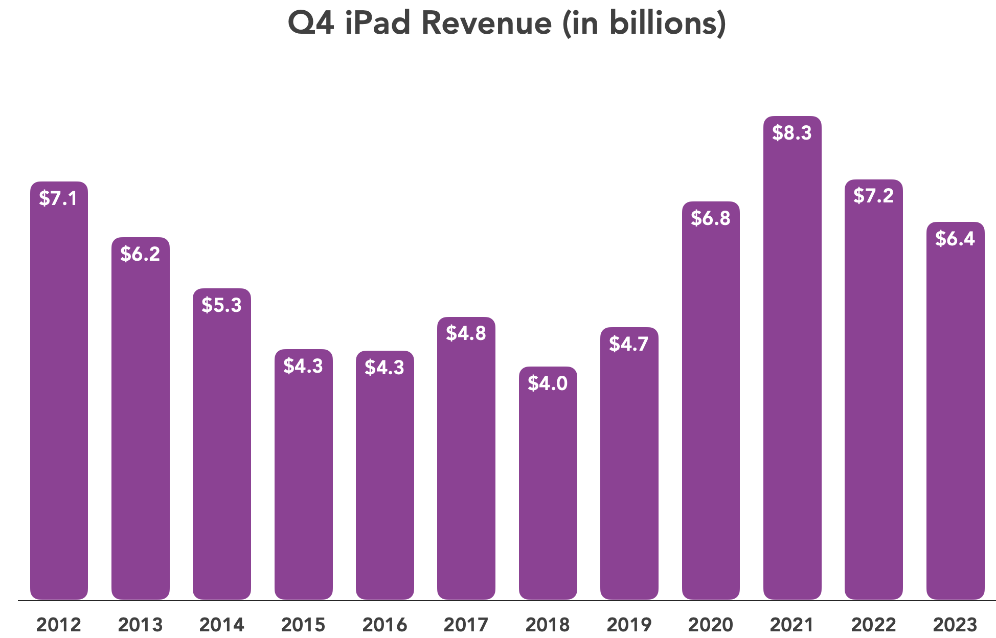 Q4 2023 iPad revenue chart