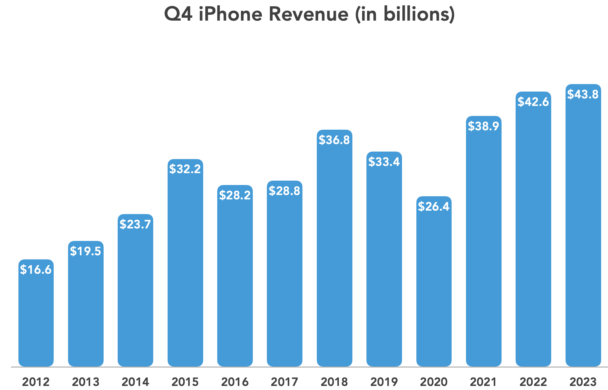 Q4 2023 iPhone revenue chart