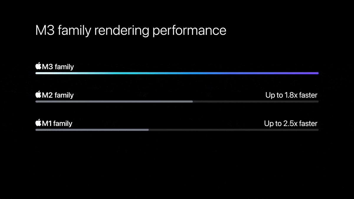 GIF showing M3 family performance graphs