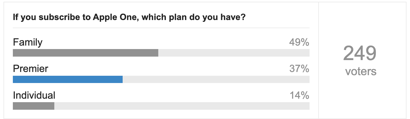 Do You Use It? poll results for Apple One