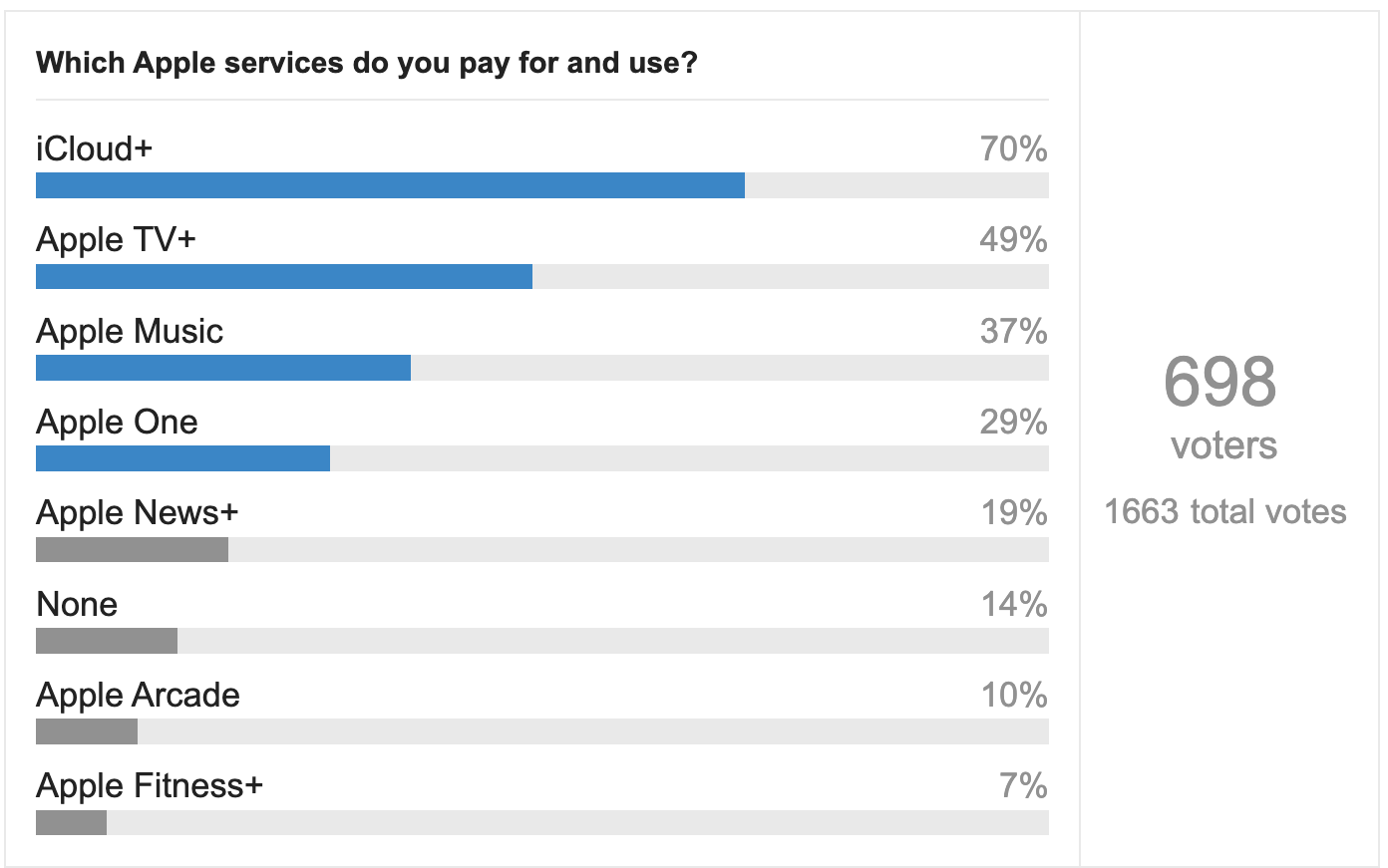 Do You Use It? poll results for Apple services